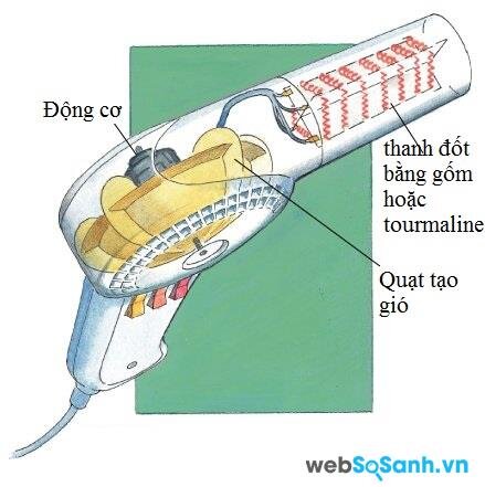 Nên sử dụng các loại máy sấy có sợ đốt bằng gốm hoặc đá tourmaline