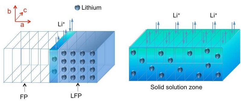 Pin Lithium sắt photphat là gì, có bền không, ưu nhược điểm hoạt động