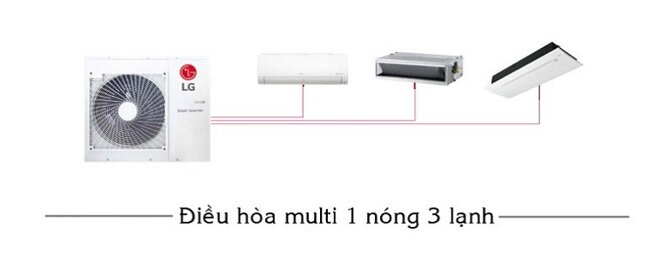 điều hòa LG 18.000BTU 2 chiều inverter A3UW18GFA3