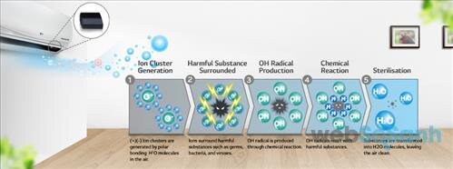 Điều hòa LG có khả năng tự làm sạch với công nghệ ion Plasmaster