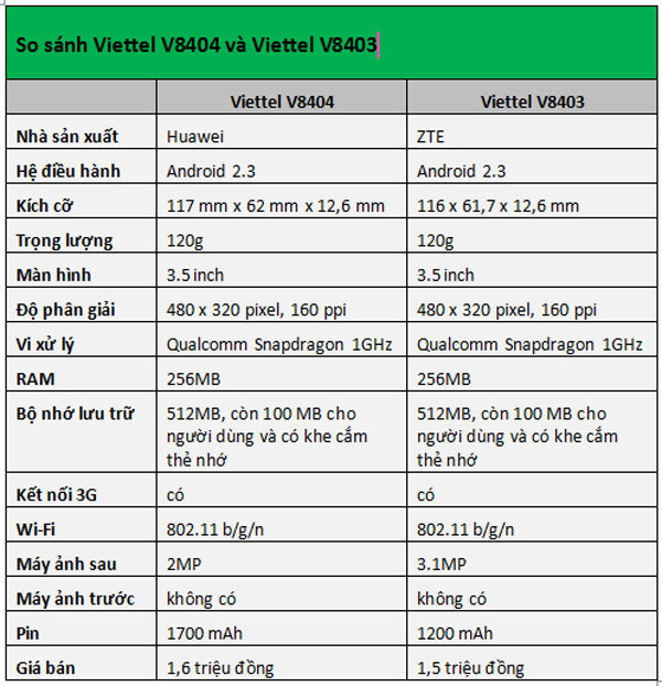 So sánh thông số kỹ thuật giữa V8404 và V8403.