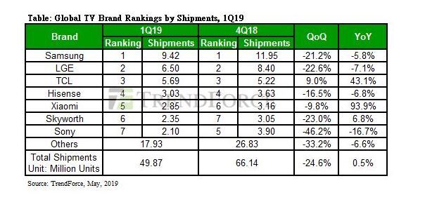 TrendForce công bố báo cáo mới nhất về thị trường truyền hình ba tháng đầu năm 2019. 