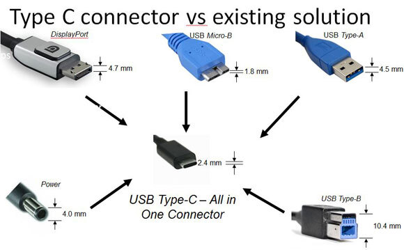 Cổng USB Type-C thay thế được rất nhiều loại kết nối khác nhau