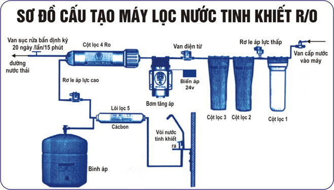 Sơ đồ cấu tạo máy lọc nước tinh khiết RO