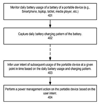 Apple's patent application would allow for long-term budgeting of the battery on the Apple iPhone
