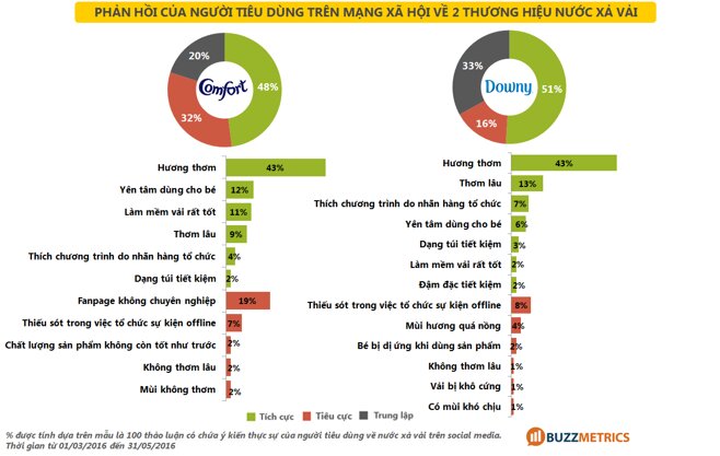 Tại tất cả các chỉ số, Downy và Comfort đều không chênh lệch nhanh quá nhiều về chất lượng sử dụng 