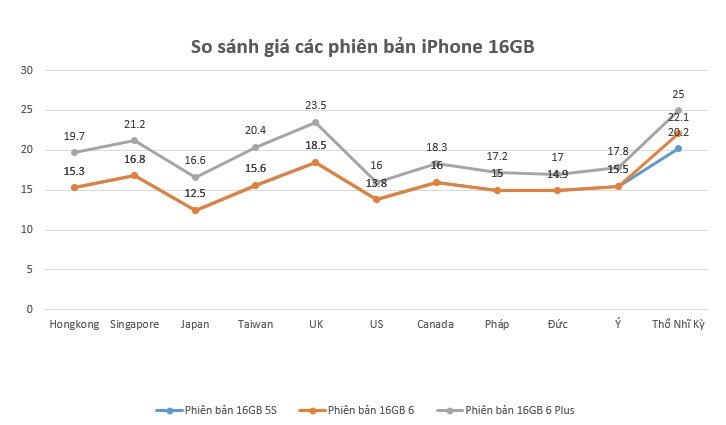 Bảng so sánh giá các phiên bản của iPhone loại 16GB