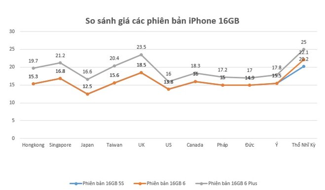 Bảng so sánh giá các phiên bản của iPhone loại 16GB