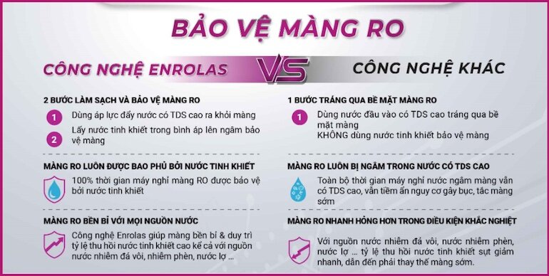 Với việc ứng dụng công nghệ Enrolas hồi lưu tinh khiết, màng RO sẽ được bảo vệ toàn diện trong suốt 24h, duy trì được công suất làm việc hiệu quả lên đến 24 tháng, vượt trội hoàn toàn so với công nghệ làm sạch màng trên thị trường.