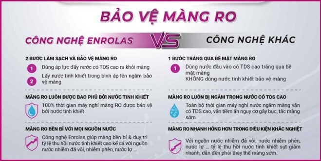 Với việc ứng dụng công nghệ Enrolas hồi lưu tinh khiết, màng RO sẽ được bảo vệ toàn diện trong suốt 24h, duy trì được công suất làm việc hiệu quả lên đến 24 tháng, vượt trội hoàn toàn so với công nghệ làm sạch màng trên thị trường.