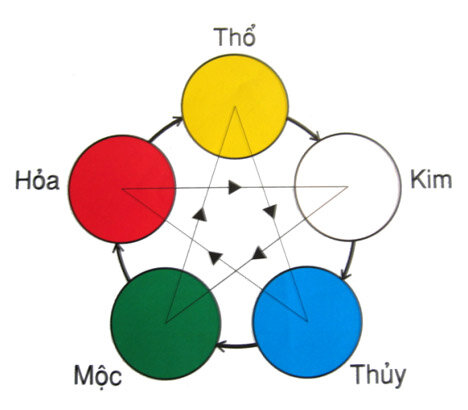5 màu quả trên mâm ngũ quả đại diện cho sự hòa hợp trong ngũ hành