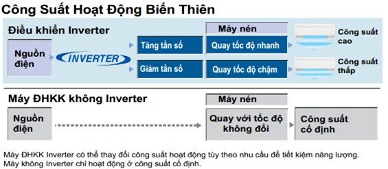 daikin cong suat hoat dong bien thien Những sai lầm khi sử dụng điều hòa inverter