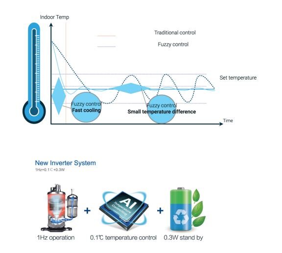 công nghệ I-Saving trên điều hòa Casper 2019