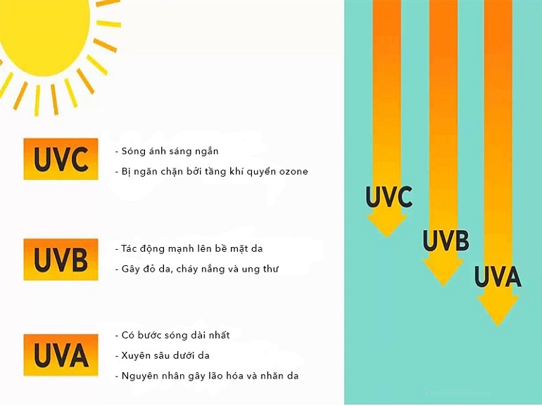 Ngăn chặn được các tia UV gây hại, bảo vệ làn da