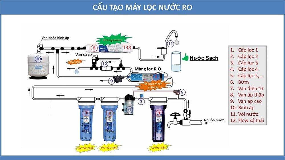 Cấu tạo máy lọc nước công nghệ RO 