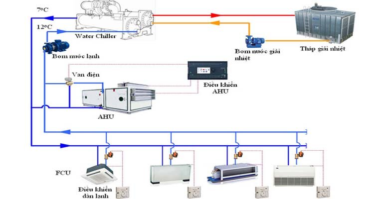 dieu hoa Multi Midea 1