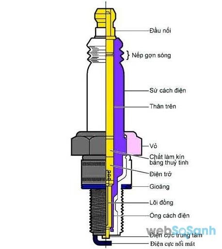 Cấu tạo của bugi xe máy