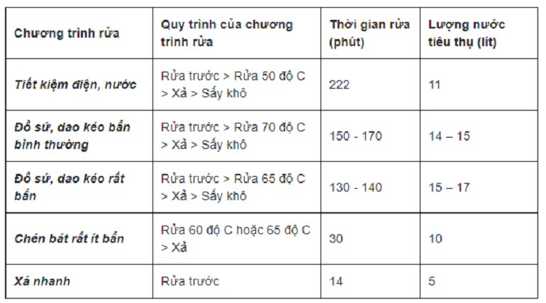 cach dung may rua bat electrolux