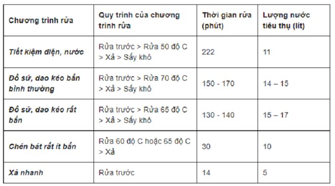 cach dung may rua bat electrolux