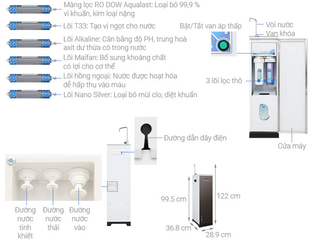 Máy lọc nước R.O Daikiosan DXW-33009G với 9 lõi nước giúp nước trong lành và sạch sẽ.