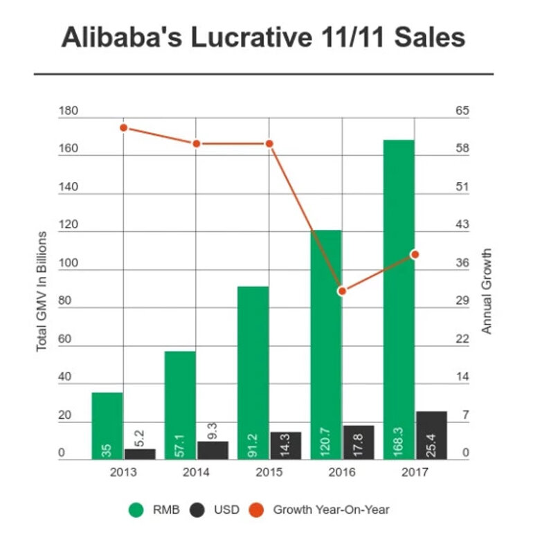 Dữ liệu sales ngày 11/11 của Alibaba
