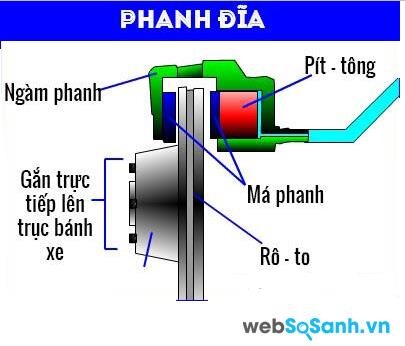 Cấu tạo của phanh đĩa xe máy