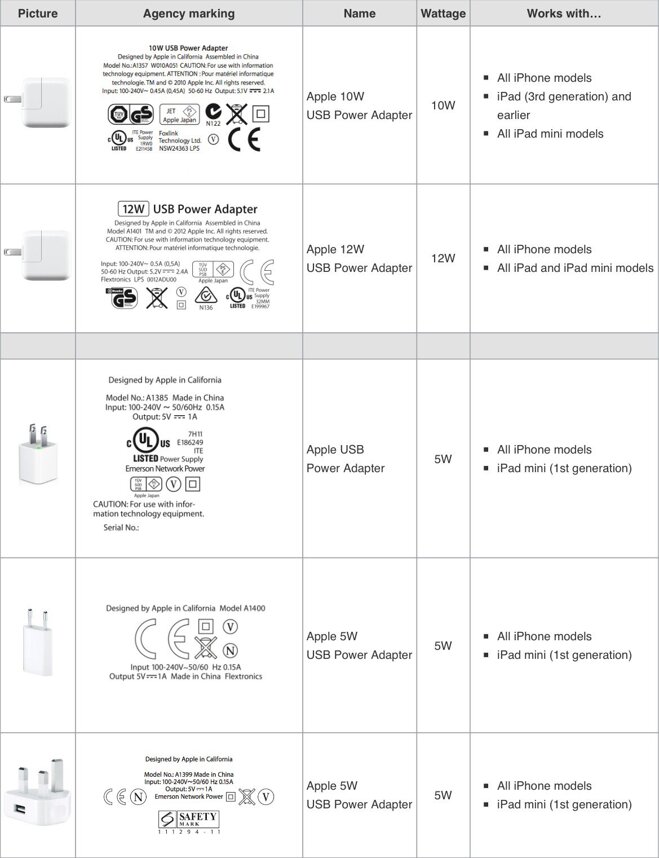 Thông số các loại sạc