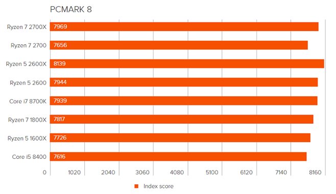 So sánh hiệu năng của Ryzen 5 2600.