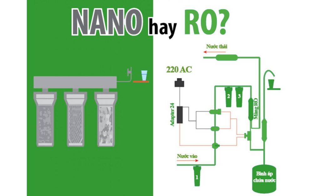 RO và Nano là hai công nghệ sử dụng chủ yếu trong các sản phẩm máy lọc nước hiện đại