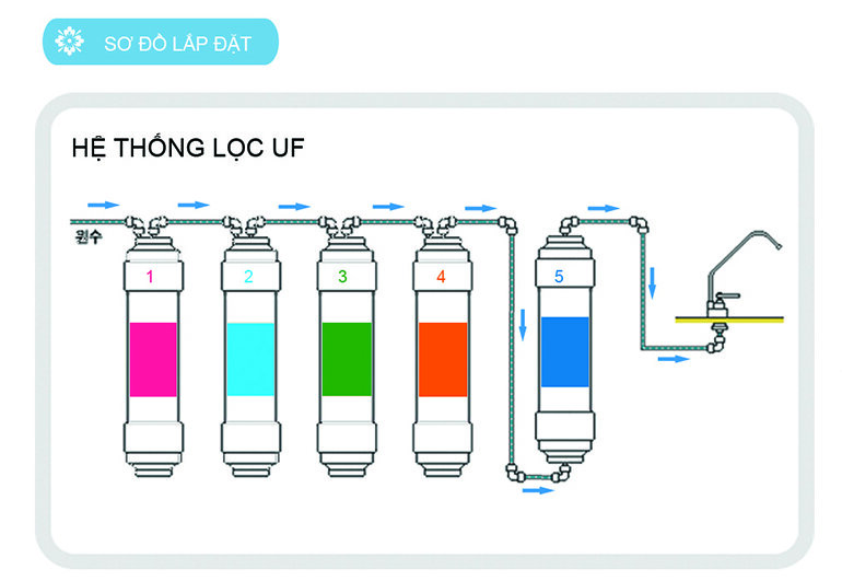 Minh họa công nghệ lọc nước sử dụng màng UF