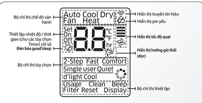 Màn hình hiển thị của điều khiển điều hòa Samsung 1 chiều AC140TN4DKC/EA-AC140TXADNC/EA