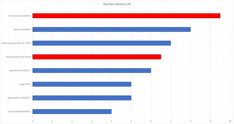 so sánh samsung galaxy tab s6 lite và galaxy tab s5e