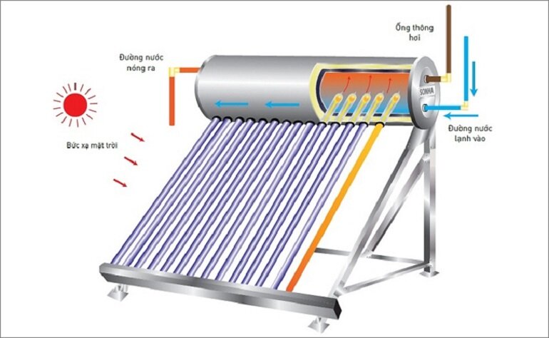 Máy nước nóng năng lượng mặt trời GREEN SOLAR 160L (Ø58)