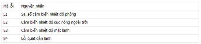 bảng mã lỗi điều hòa casper thường
