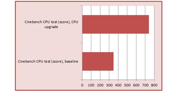 Cách nâng cấp máy tính để tăng hiệu năng cao nhất cho máy tính: bạn nên nâng cấp gì? - 12322