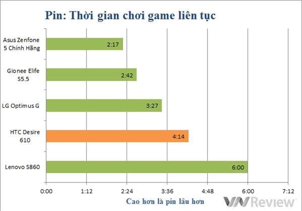 Đánh giá điện thoại HTC Desire 610