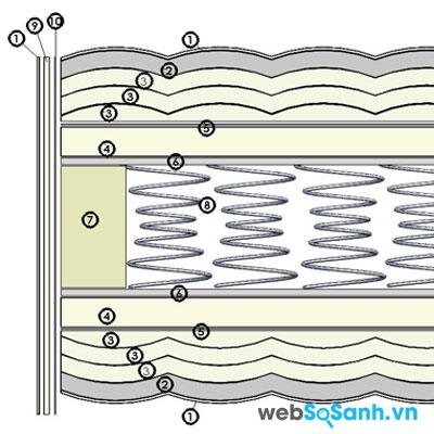 Một chiếc đệm lò xo tốt cần êm, bền và chắc chắn