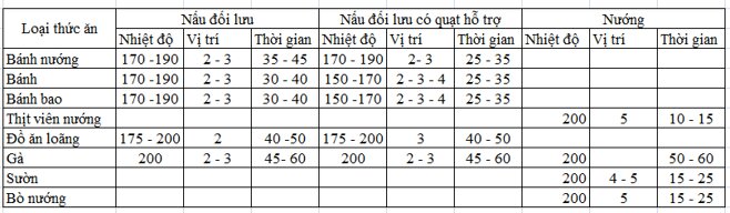 Thời gian nướng đồ ăn