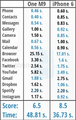 HTC One M9 vs iPhone 6: which phone is faster? (real-life speed comparison)