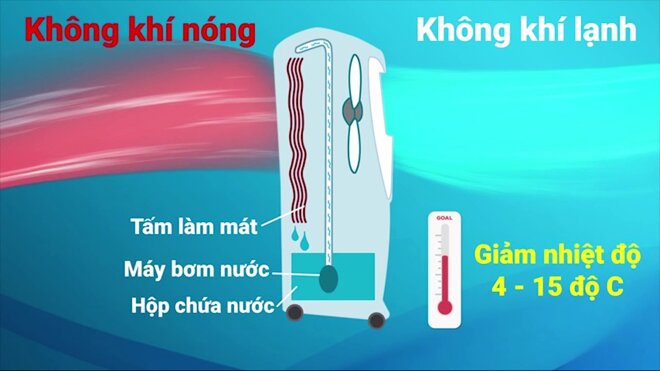 Khả năng làm mát của quạt điều hòa 