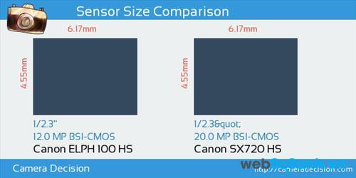 Kích thước cảm biến giống nhau, nhưng độ phân giải của Canon SX720 HS lớn hơn