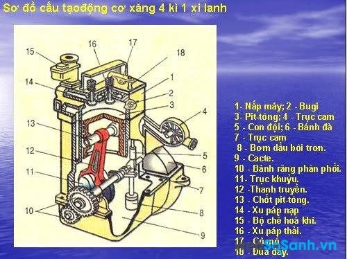 Cấu tạo động cơ xi-lanh đơn, 4 thì