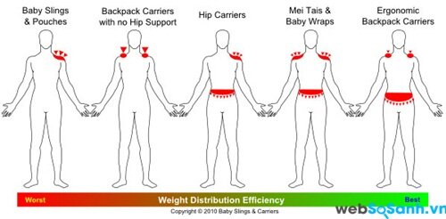 Ảnh hưởng phân phối trọng lượng lên cơ thể người địu