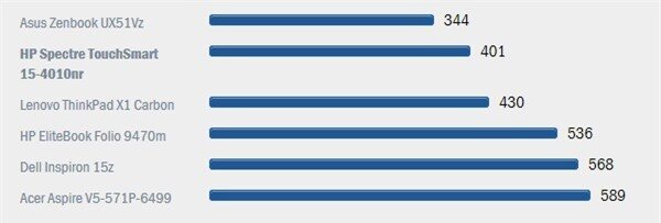 Đánh giá nhanh laptop HP Spectre XT TouchSmart 15t