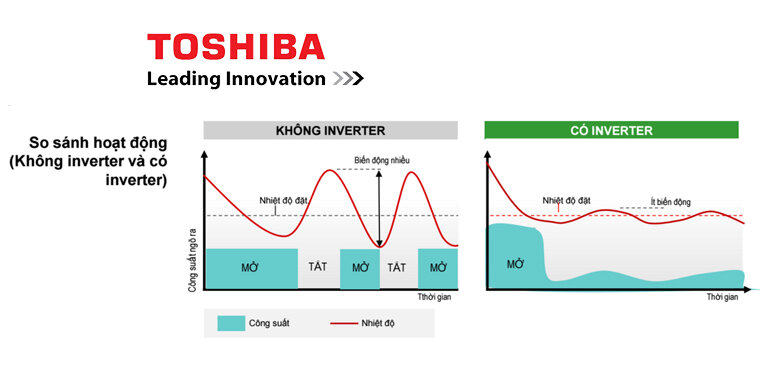 Tủ lạnh Toshiba inverter tiết kiệm điện như thế nào?