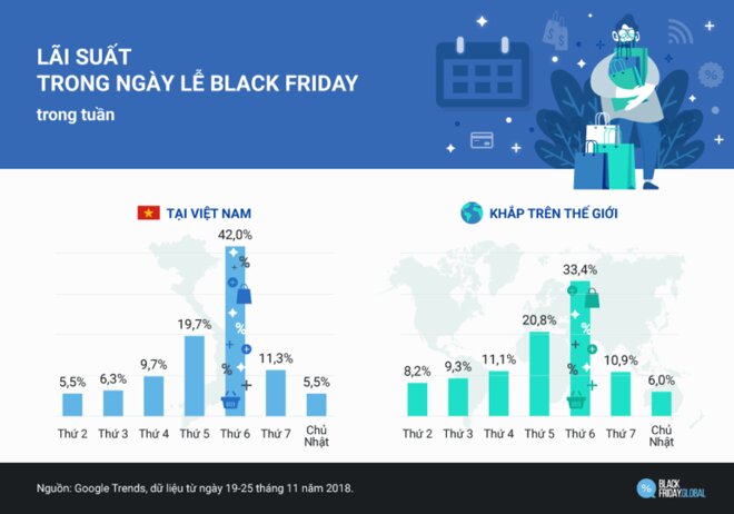 Lãi suất trong ngày Black Friday 2018 trong tuần