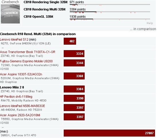 Kiểm tra tổng thể CPU và đọ với các đối thủ khác