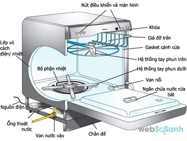 nguyên lí hoạt động máy rửa bát