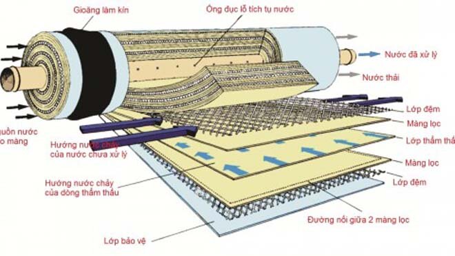 mạc lọc nước RO