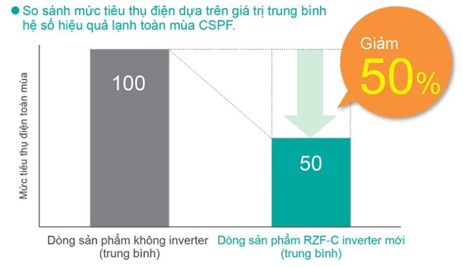 điều hòa Daikin Inverter 21000 BTU 1 chiều FVA60AMVM/RZF60CV2V gas R-32